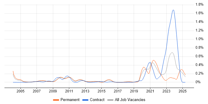Job vacancy trend for RS-485 in the East of England Job vacancy trend for RS-485 in the East of England