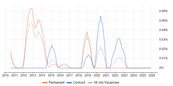 RSA Archer job vacancy trend in the East of England