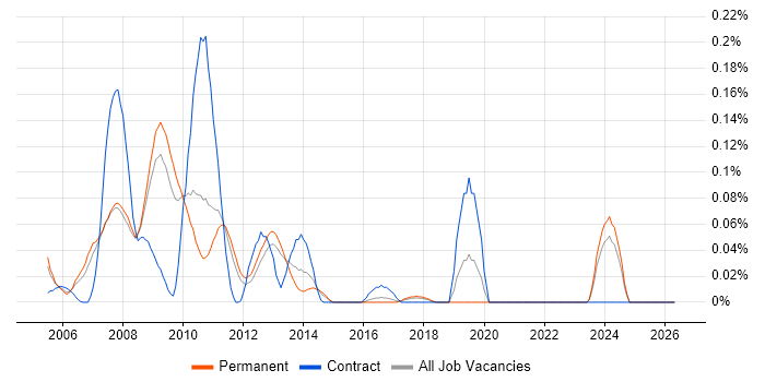 RSS job vacancy trend in the East of England