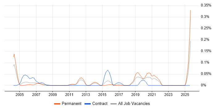 Job vacancy trend for RSVP in the East of England Job vacancy trend for RSVP in the East of England
