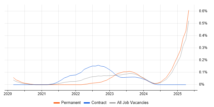 Job vacancy trend for Rubrik in the East of England Job vacancy trend for Rubrik in the East of England
