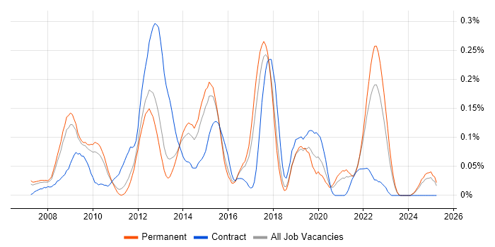 Job vacancy trend for Ruby on Rails Developer in the East of England Job vacancy trend for Ruby on Rails Developer in the East of England