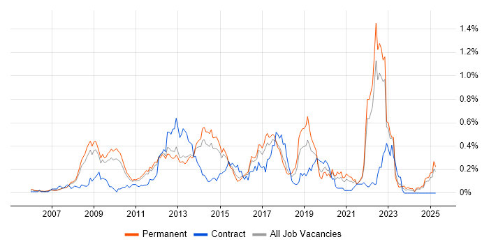 Job vacancy trend for Ruby on Rails in the East of England Job vacancy trend for Ruby on Rails in the East of England