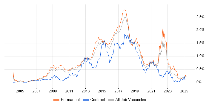 Job vacancy trend for Ruby in the East of England