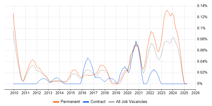Job vacancy trend for Ruckus Wireless in the East of England Job vacancy trend for Ruckus Wireless in the East of England