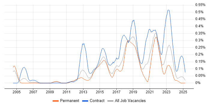 Job vacancy trend for Runbook in the East of England Job vacancy trend for Runbook in the East of England