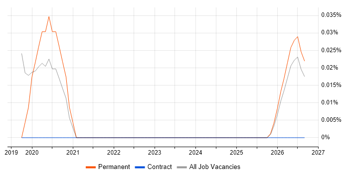 Rust Developer job vacancy trend in the East of England