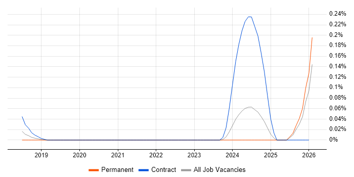 Rust Software Engineer job vacancy trend in the East of England