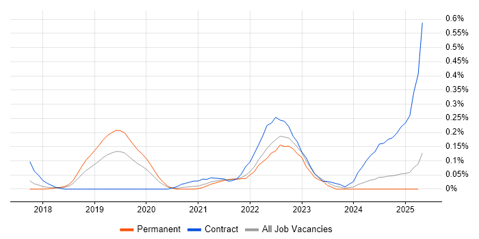 Job vacancy trend for RxJS in the East of England