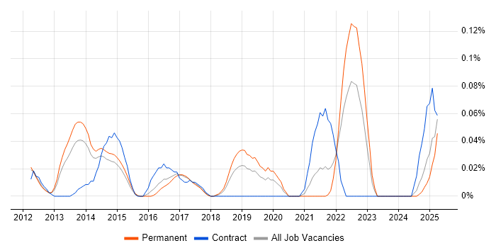Job vacancy trend for SaaS Analyst in the East of England Job vacancy trend for SaaS Analyst in the East of England