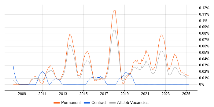 Job vacancy trend for SaaS Developer in the East of England Job vacancy trend for SaaS Developer in the East of England