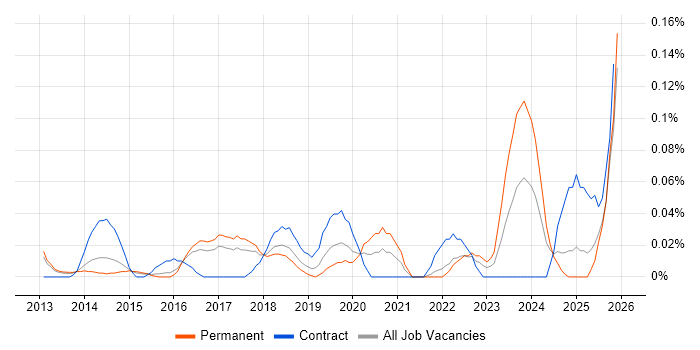 SaaS Project Manager job vacancy trend in the East of England