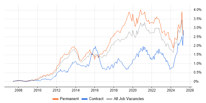 Job vacancy trend for SaaS in the East of England Job vacancy trend for SaaS in the East of England