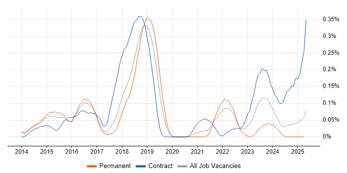 Job vacancy trend for SABSA in the East of England Job vacancy trend for SABSA in the East of England