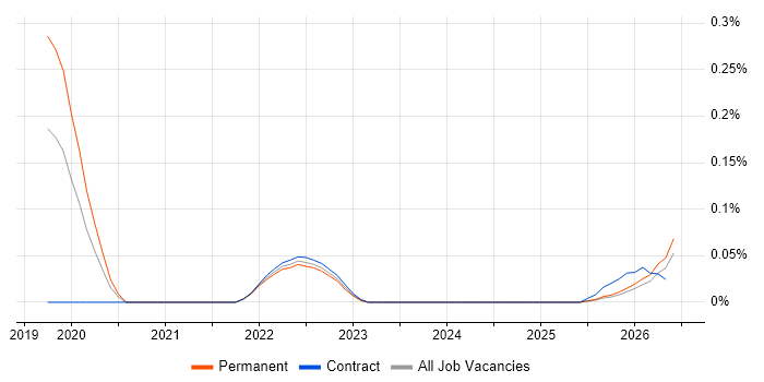 SAFe Agilist job vacancy trend in the East of England