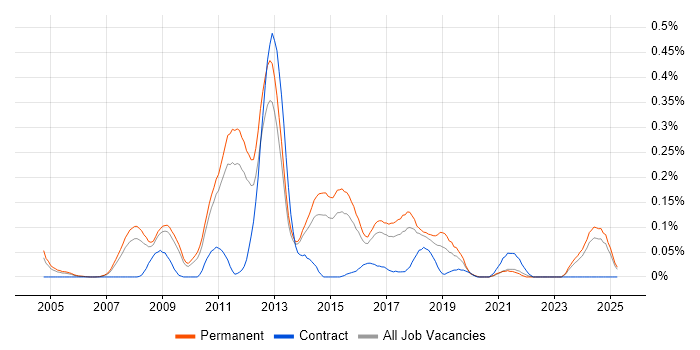 Job vacancy trend for Sage 200 in the East of England Job vacancy trend for Sage 200 in the East of England