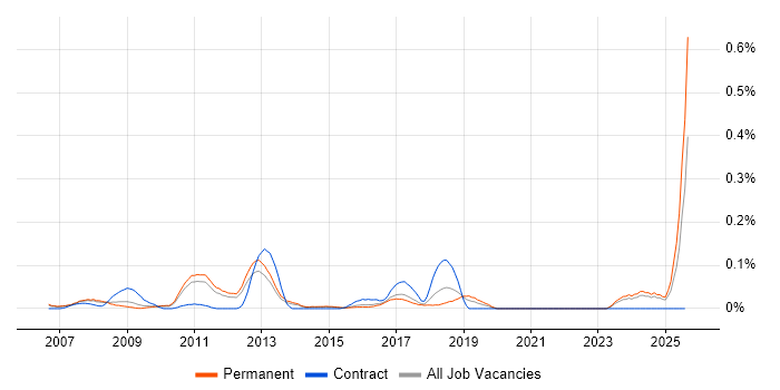Job vacancy trend for Sage 50 in the East of England