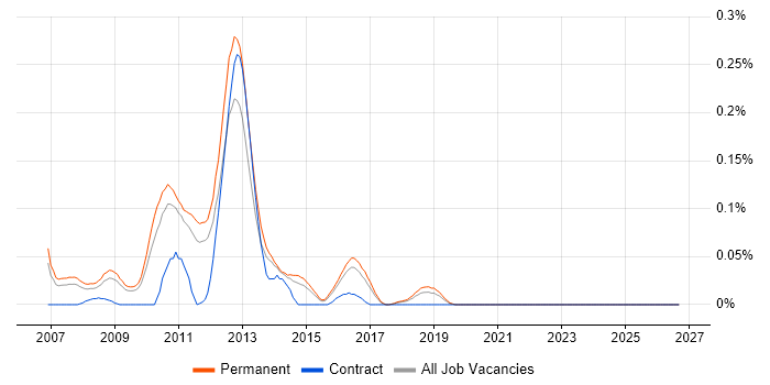 Sage CRM job vacancy trend in the East of England
