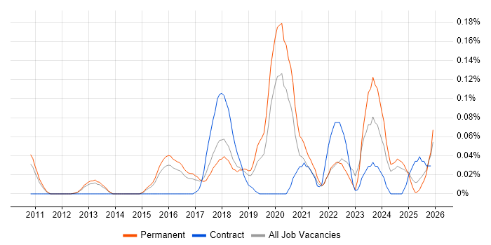 Sage X3 job vacancy trend in the East of England