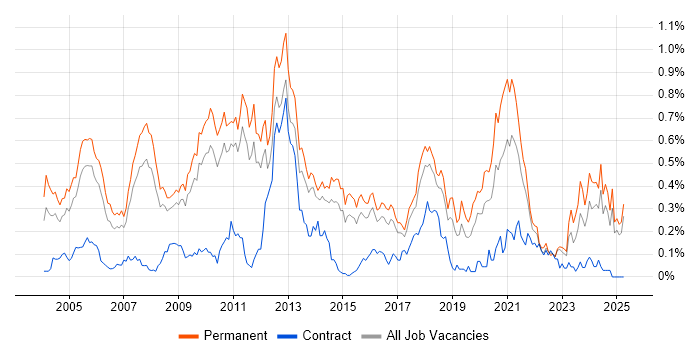Job vacancy trend for Sage in the East of England Job vacancy trend for Sage in the East of England