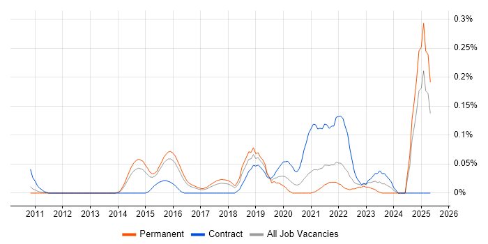 Job vacancy trend for SailPoint in the East of England