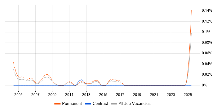 Job vacancy trend for Sales Account Executive in the East of England Job vacancy trend for Sales Account Executive in the East of England