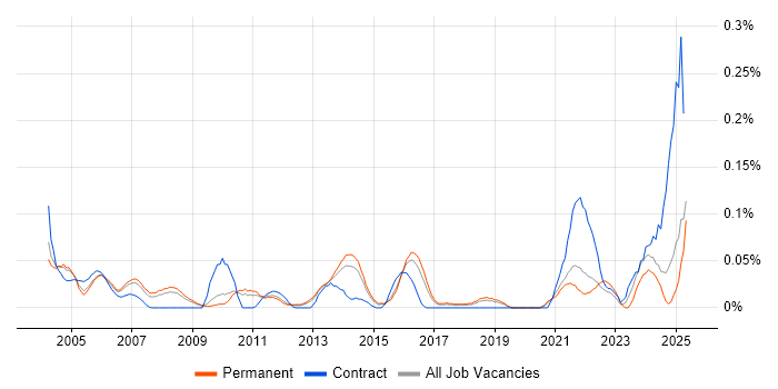 Job vacancy trend for Sales Analyst in the East of England Job vacancy trend for Sales Analyst in the East of England