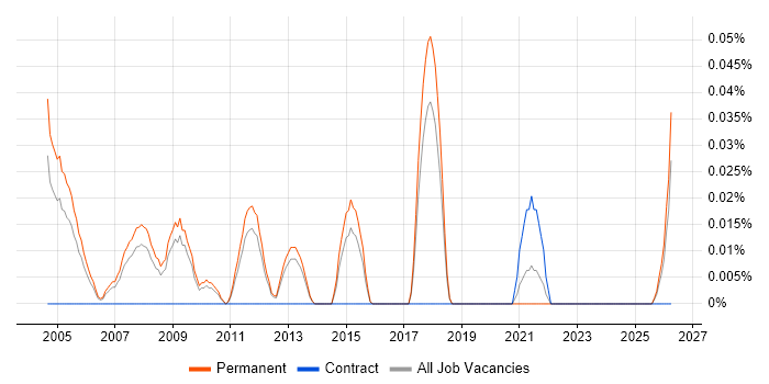 Sales Business Consultant job vacancy trend in the East of England