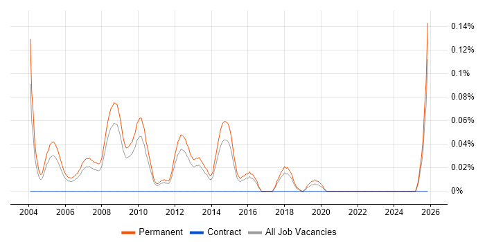 Sales Business Development Manager job vacancy trend in the East of England