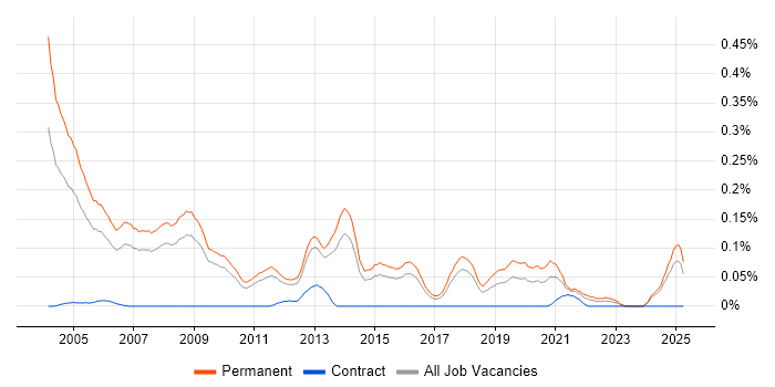 Job vacancy trend for Sales Consultant in the East of England Job vacancy trend for Sales Consultant in the East of England