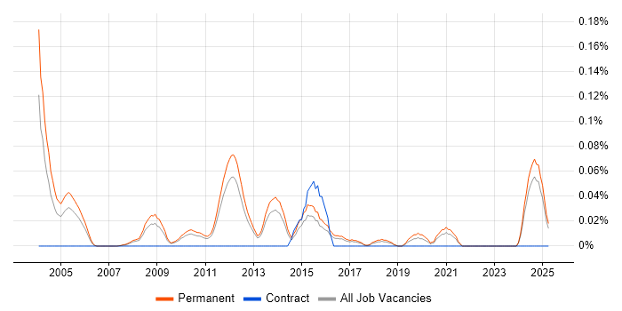Job vacancy trend for Sales Director in the East of England Job vacancy trend for Sales Director in the East of England