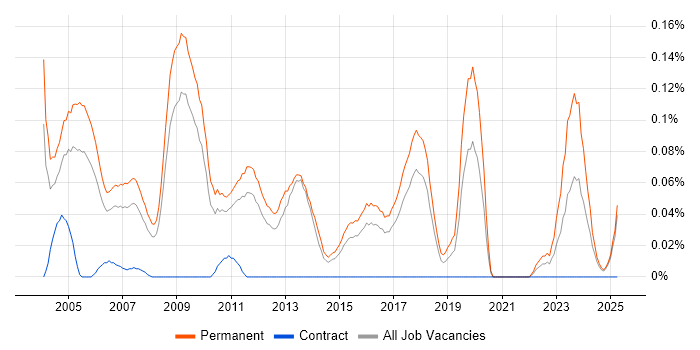 Job vacancy trend for Sales Engineer in the East of England Job vacancy trend for Sales Engineer in the East of England