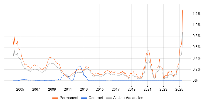 Job vacancy trend for Sales Executive in the East of England Job vacancy trend for Sales Executive in the East of England