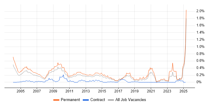 Job vacancy trend for Sales Manager in the East of England Job vacancy trend for Sales Manager in the East of England