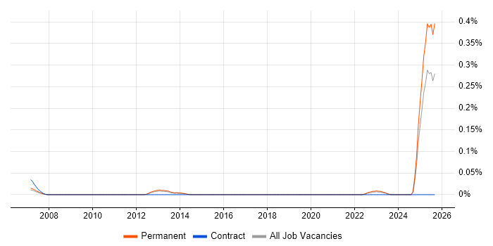 Sales Operations Manager job vacancy trend in the East of England Sales Operations Manager job vacancy trend in the East of England