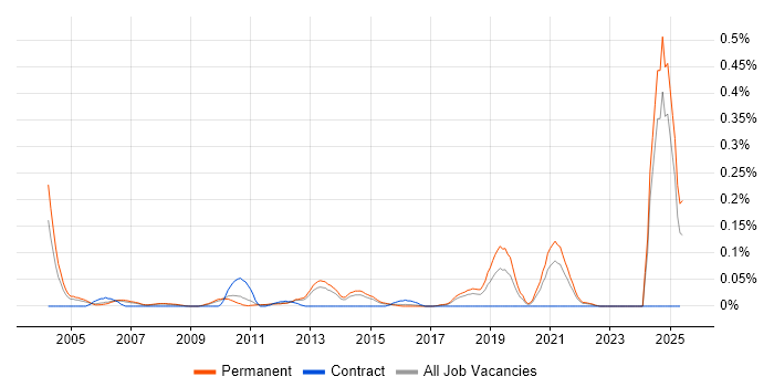 Job vacancy trend for Sales Representative in the East of England Job vacancy trend for Sales Representative in the East of England