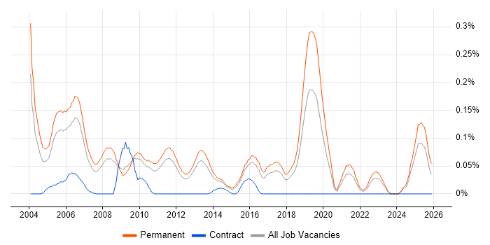 Sales Support job vacancy trend in the East of England
