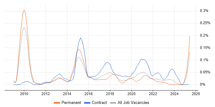 Job vacancy trend for Salesforce Analyst in the East of England Job vacancy trend for Salesforce Analyst in the East of England