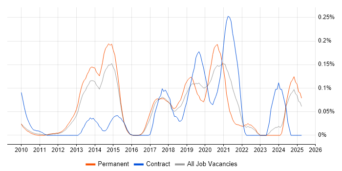 Job vacancy trend for Salesforce Commerce Cloud in the East of England Job vacancy trend for Salesforce Commerce Cloud in the East of England