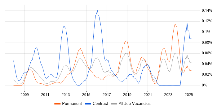 Job vacancy trend for Salesforce Consultant in the East of England Job vacancy trend for Salesforce Consultant in the East of England