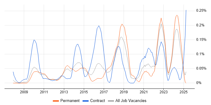 Job vacancy trend for Salesforce CRM in the East of England Job vacancy trend for Salesforce CRM in the East of England