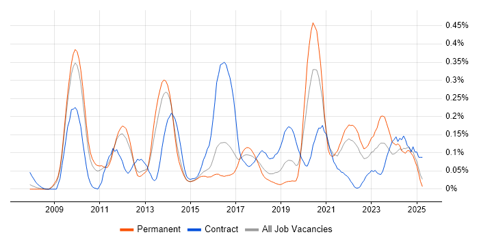 Job vacancy trend for Salesforce Developer in the East of England Job vacancy trend for Salesforce Developer in the East of England