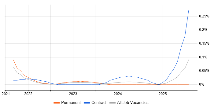 Job vacancy trend for Salesforce Einstein in the East of England Job vacancy trend for Salesforce Einstein in the East of England