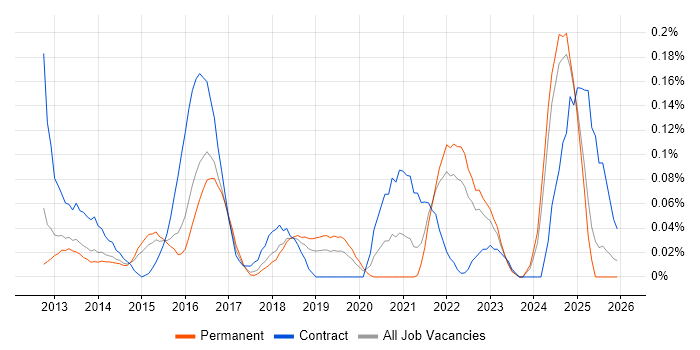 Salesforce Sales Cloud job vacancy trend in the East of England