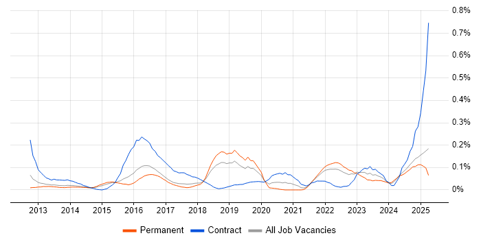 Job vacancy trend for Salesforce Service Cloud in the East of England Job vacancy trend for Salesforce Service Cloud in the East of England