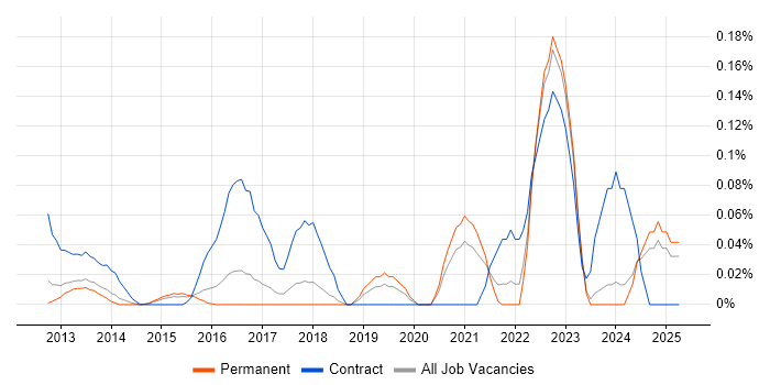 Job vacancy trend for Salesforce Solution Architect in the East of England Job vacancy trend for Salesforce Solution Architect in the East of England