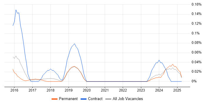 Job vacancy trend for Salesforce Technical Architect in the East of England Job vacancy trend for Salesforce Technical Architect in the East of England