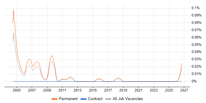 Salesperson job vacancy trend in the East of England