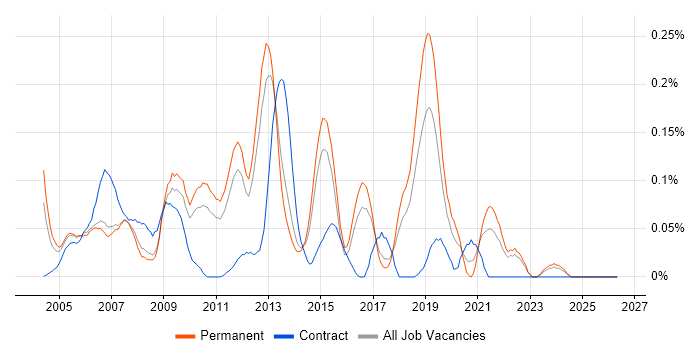 Samba job vacancy trend in the East of England
