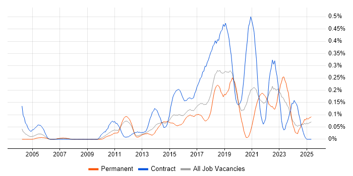 Job vacancy trend for SAML in the East of England